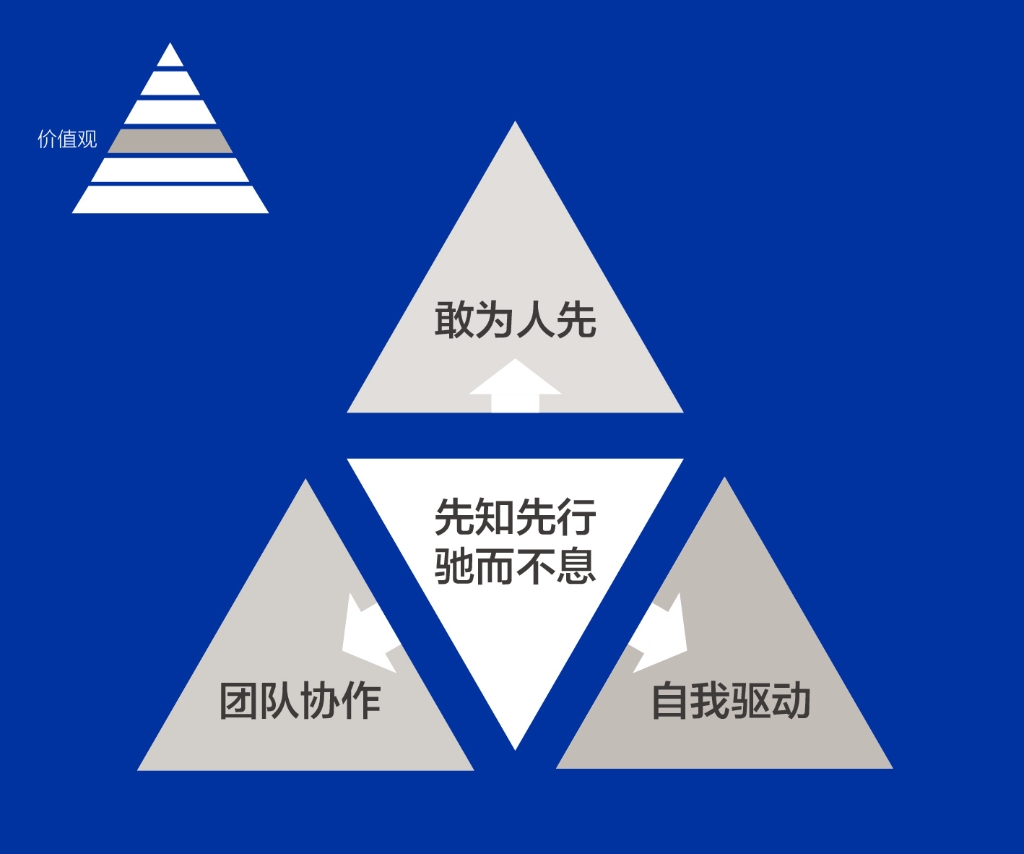 888集团登录网站入口人的DNA——价值观